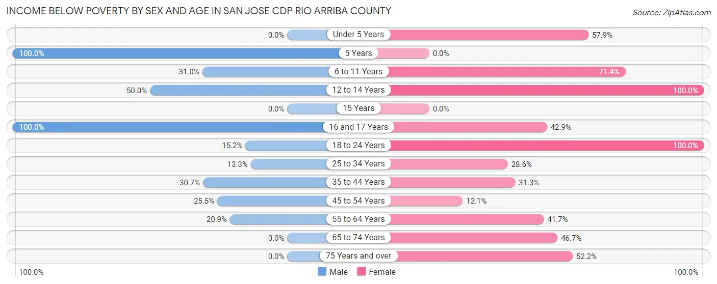 Income Below Poverty by Sex and Age in San Jose CDP Rio Arriba County