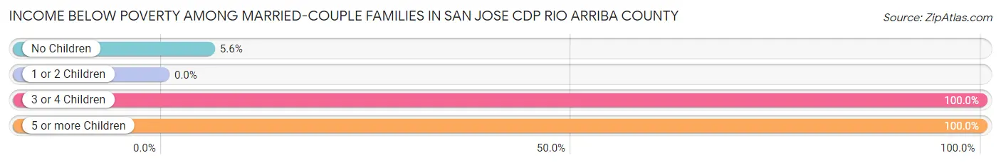 Income Below Poverty Among Married-Couple Families in San Jose CDP Rio Arriba County