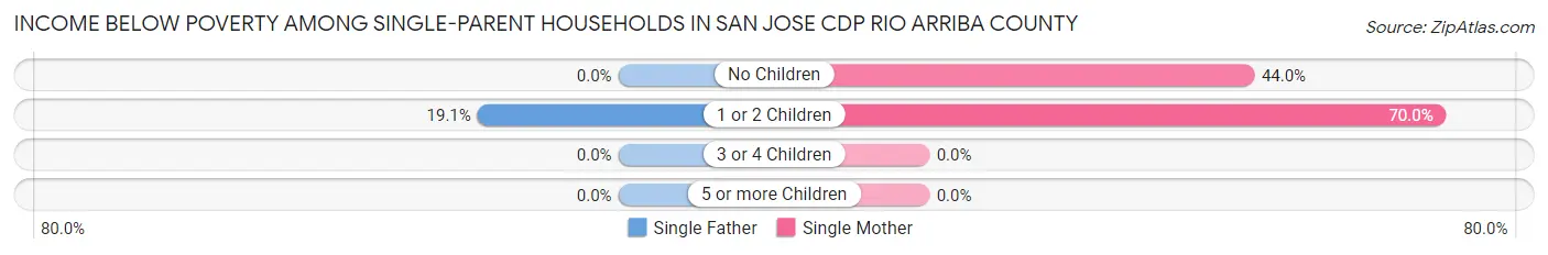 Income Below Poverty Among Single-Parent Households in San Jose CDP Rio Arriba County