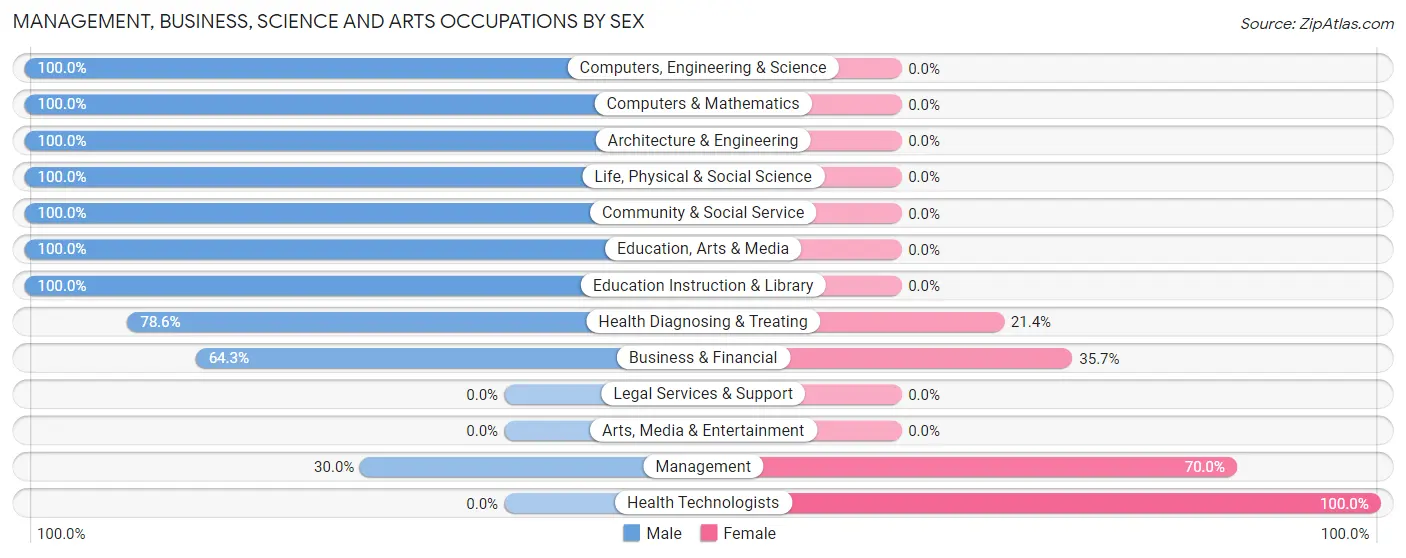 Management, Business, Science and Arts Occupations by Sex in San Jose CDP Rio Arriba County