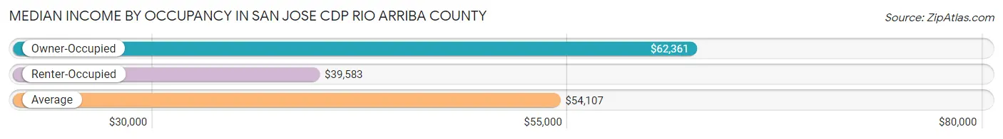 Median Income by Occupancy in San Jose CDP Rio Arriba County