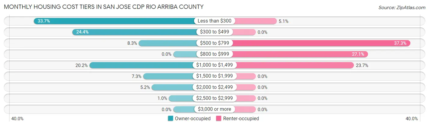 Monthly Housing Cost Tiers in San Jose CDP Rio Arriba County