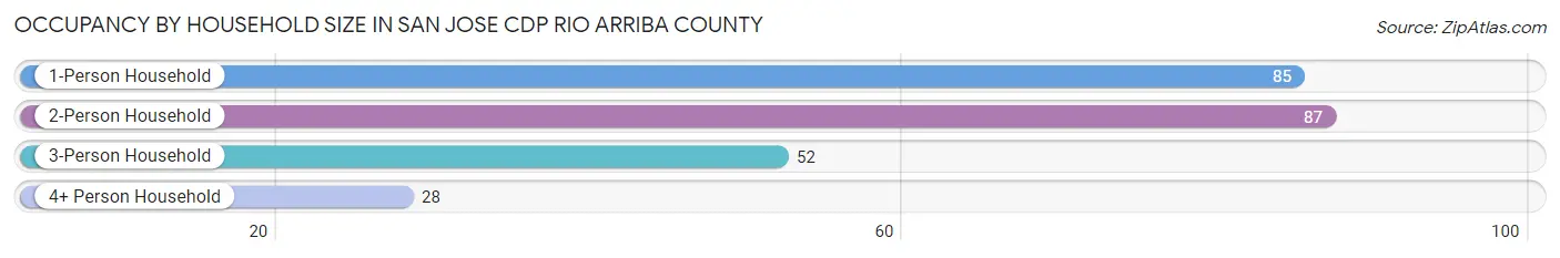 Occupancy by Household Size in San Jose CDP Rio Arriba County