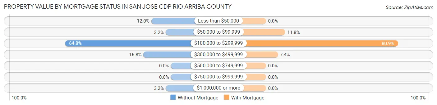 Property Value by Mortgage Status in San Jose CDP Rio Arriba County