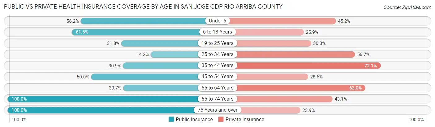 Public vs Private Health Insurance Coverage by Age in San Jose CDP Rio Arriba County