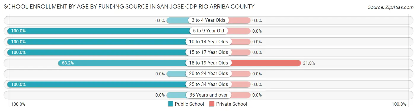 School Enrollment by Age by Funding Source in San Jose CDP Rio Arriba County