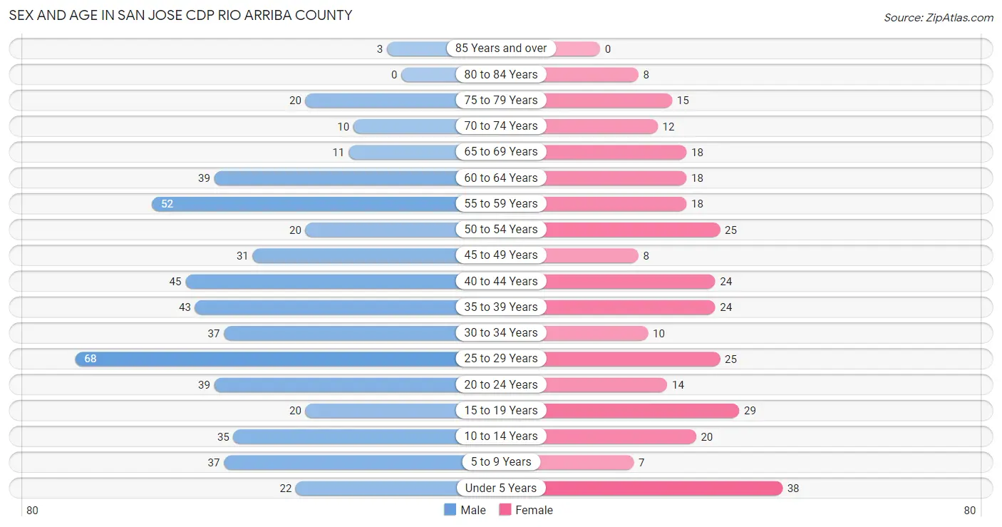 Sex and Age in San Jose CDP Rio Arriba County
