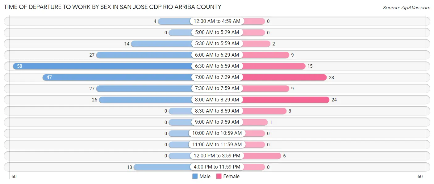 Time of Departure to Work by Sex in San Jose CDP Rio Arriba County