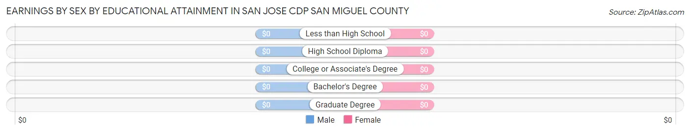 Earnings by Sex by Educational Attainment in San Jose CDP San Miguel County
