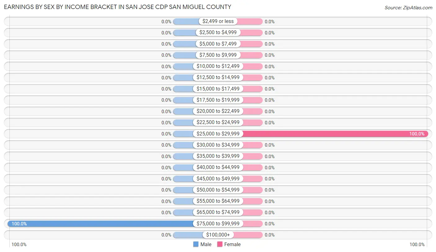 Earnings by Sex by Income Bracket in San Jose CDP San Miguel County