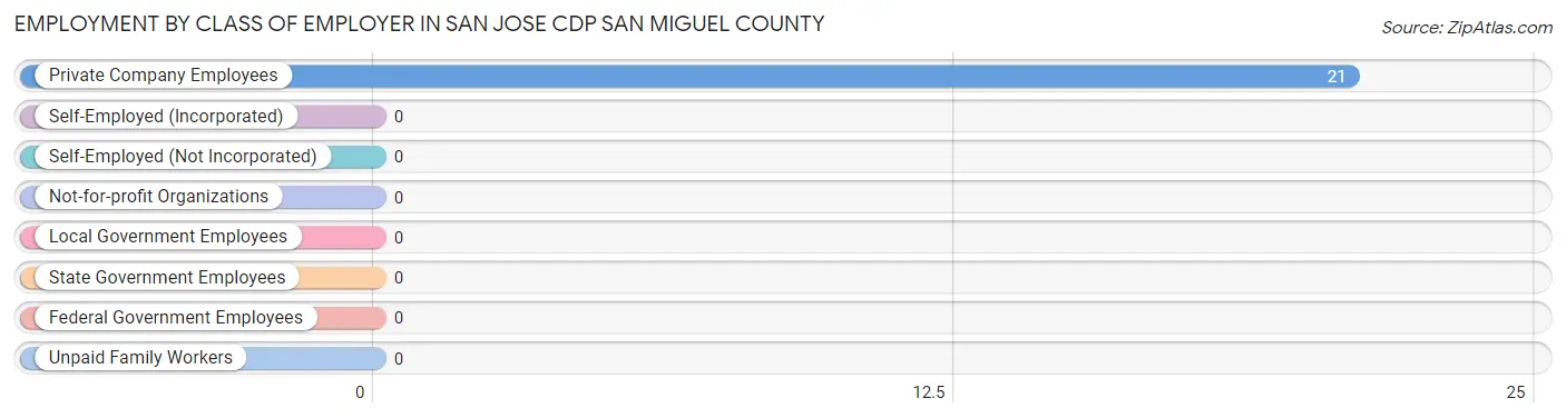 Employment by Class of Employer in San Jose CDP San Miguel County