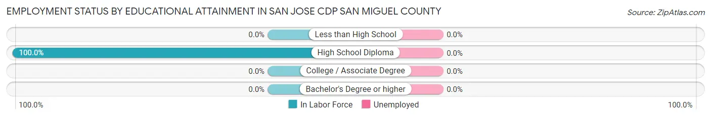 Employment Status by Educational Attainment in San Jose CDP San Miguel County