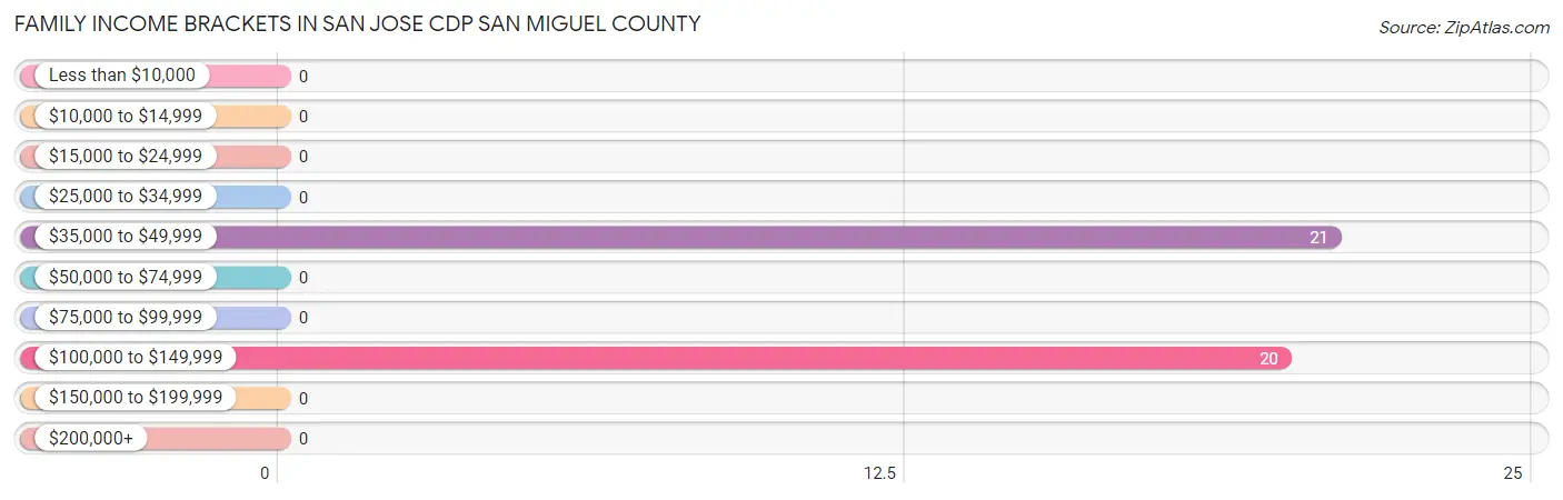 Family Income Brackets in San Jose CDP San Miguel County