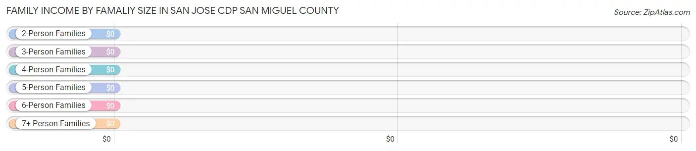 Family Income by Famaliy Size in San Jose CDP San Miguel County