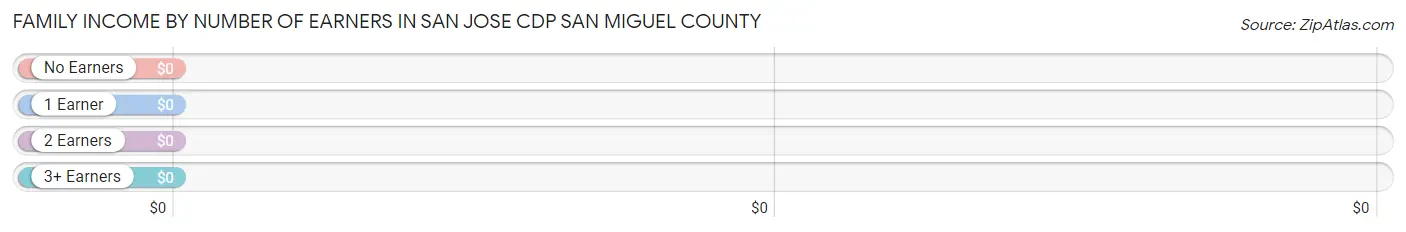 Family Income by Number of Earners in San Jose CDP San Miguel County