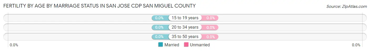 Female Fertility by Age by Marriage Status in San Jose CDP San Miguel County