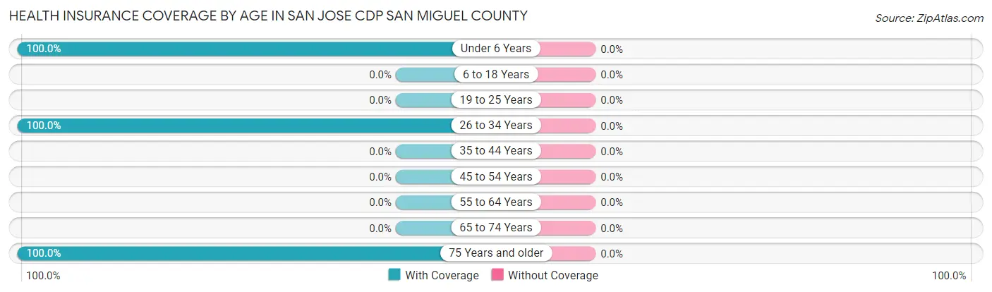 Health Insurance Coverage by Age in San Jose CDP San Miguel County