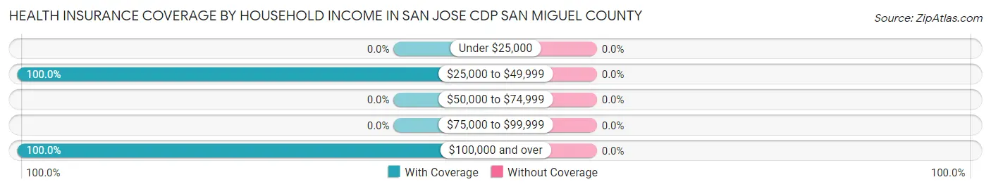 Health Insurance Coverage by Household Income in San Jose CDP San Miguel County