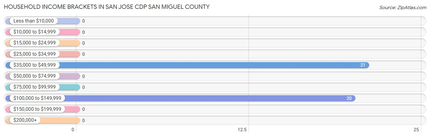 Household Income Brackets in San Jose CDP San Miguel County