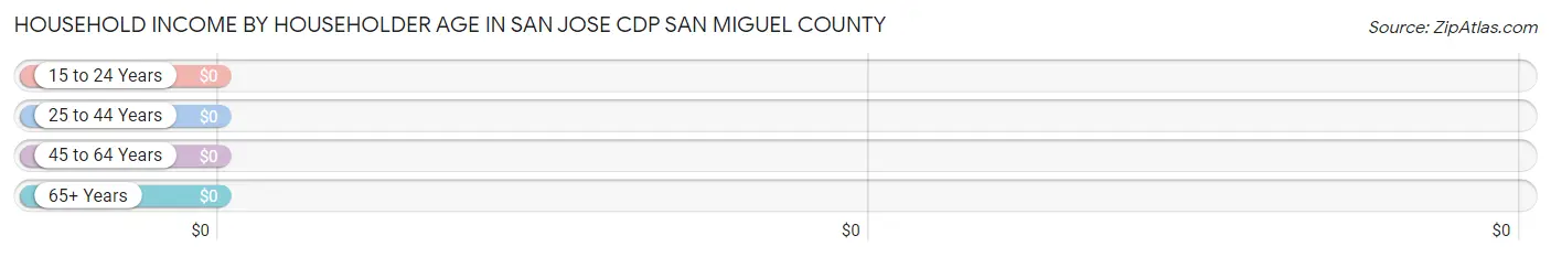 Household Income by Householder Age in San Jose CDP San Miguel County