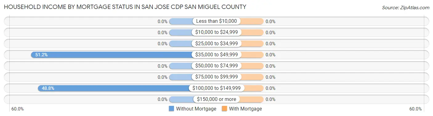 Household Income by Mortgage Status in San Jose CDP San Miguel County