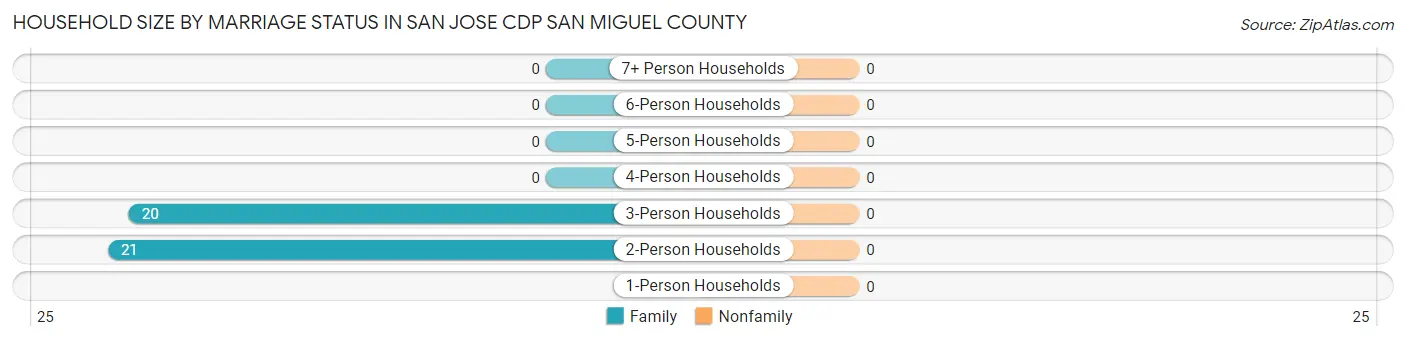 Household Size by Marriage Status in San Jose CDP San Miguel County