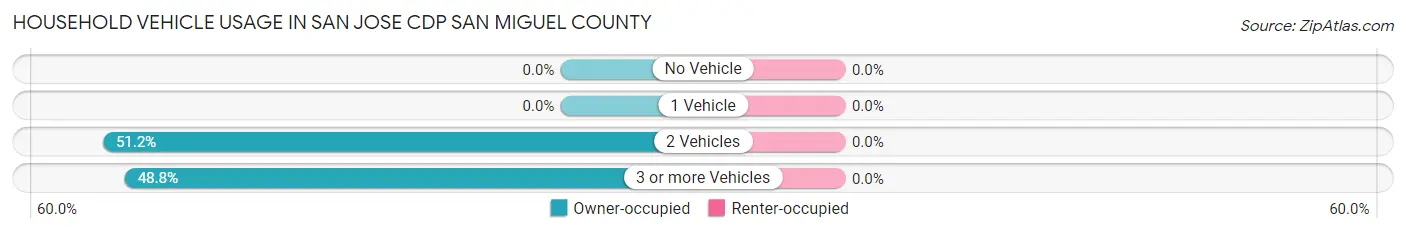 Household Vehicle Usage in San Jose CDP San Miguel County