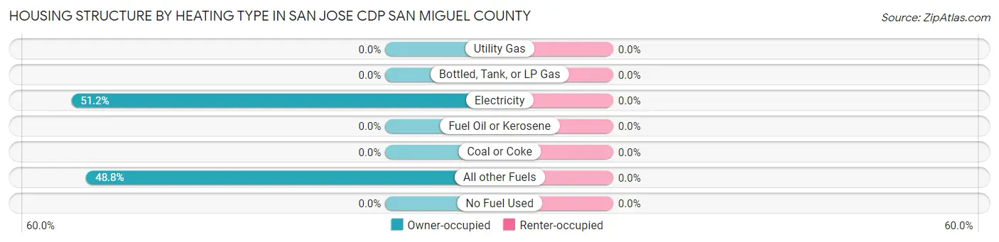 Housing Structure by Heating Type in San Jose CDP San Miguel County