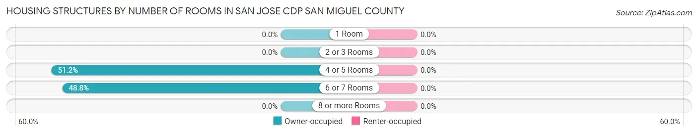 Housing Structures by Number of Rooms in San Jose CDP San Miguel County