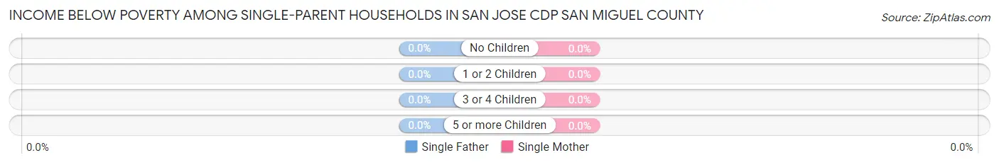 Income Below Poverty Among Single-Parent Households in San Jose CDP San Miguel County