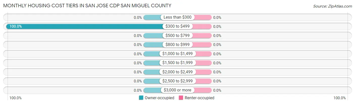 Monthly Housing Cost Tiers in San Jose CDP San Miguel County