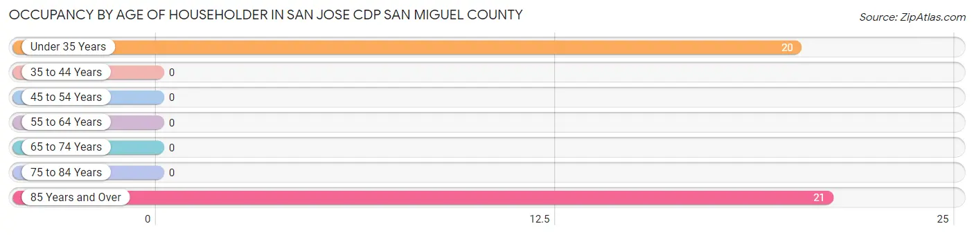 Occupancy by Age of Householder in San Jose CDP San Miguel County