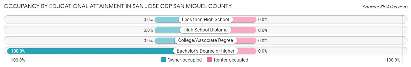 Occupancy by Educational Attainment in San Jose CDP San Miguel County