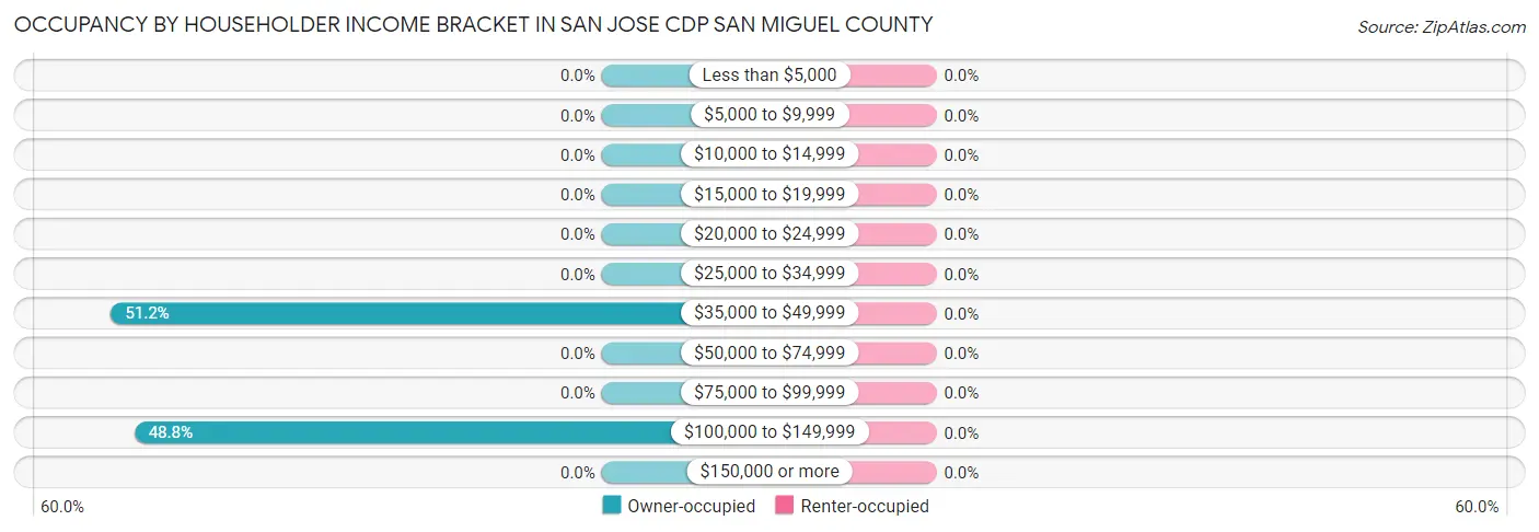 Occupancy by Householder Income Bracket in San Jose CDP San Miguel County