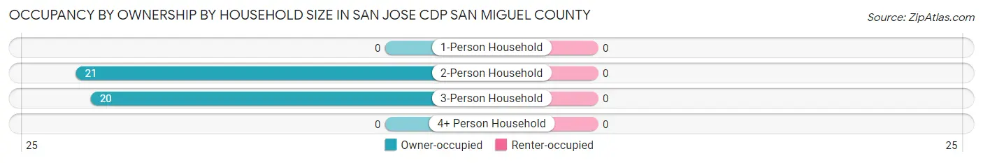 Occupancy by Ownership by Household Size in San Jose CDP San Miguel County