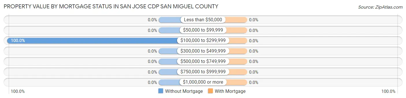 Property Value by Mortgage Status in San Jose CDP San Miguel County