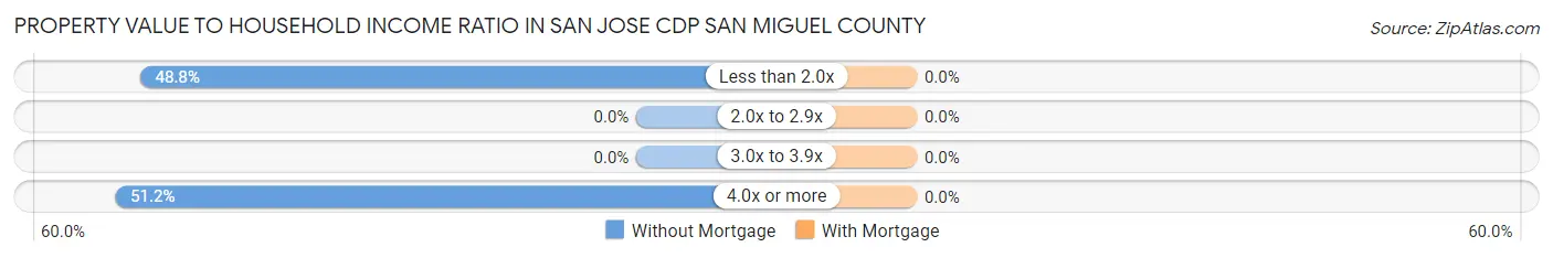 Property Value to Household Income Ratio in San Jose CDP San Miguel County