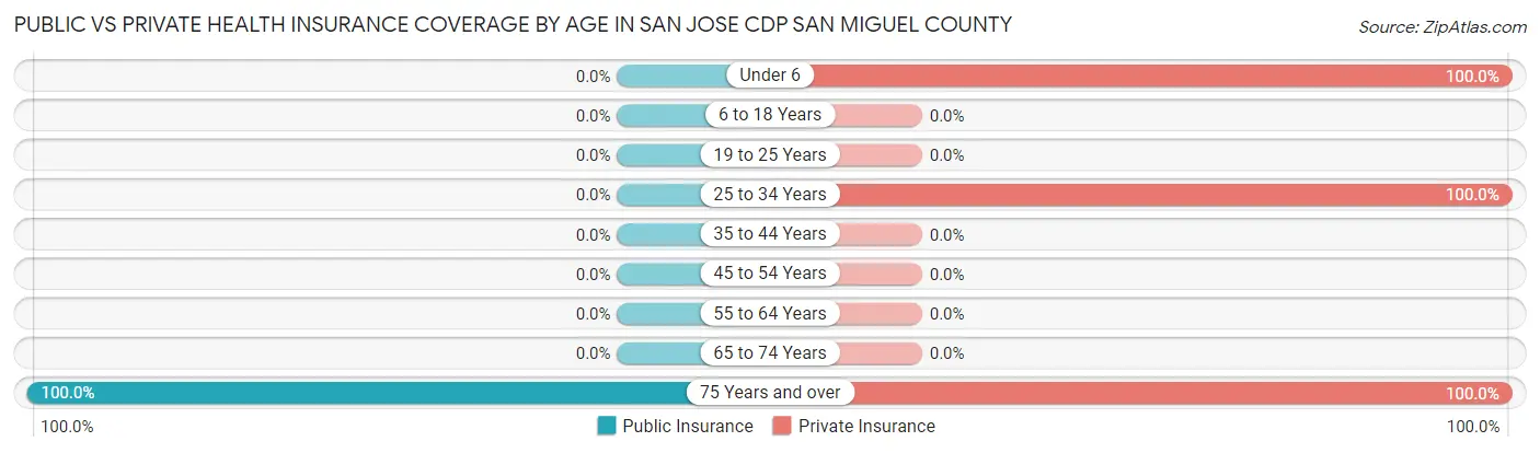 Public vs Private Health Insurance Coverage by Age in San Jose CDP San Miguel County