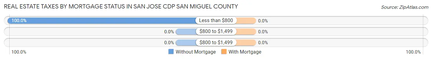 Real Estate Taxes by Mortgage Status in San Jose CDP San Miguel County