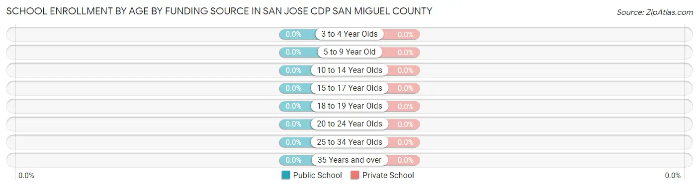 School Enrollment by Age by Funding Source in San Jose CDP San Miguel County