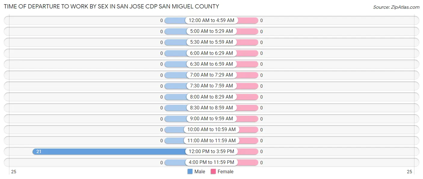 Time of Departure to Work by Sex in San Jose CDP San Miguel County