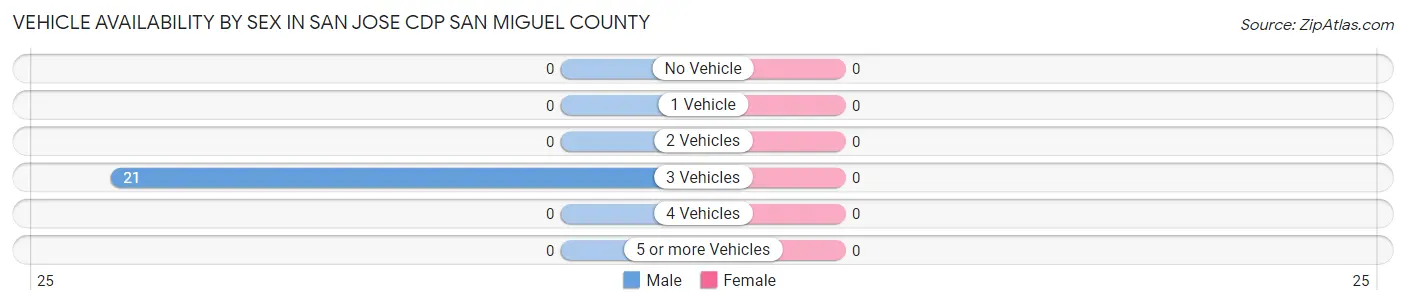 Vehicle Availability by Sex in San Jose CDP San Miguel County