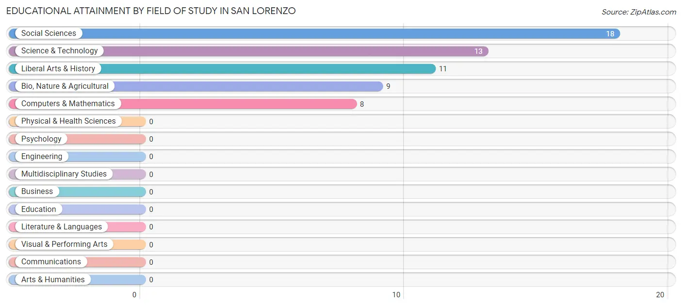Educational Attainment by Field of Study in San Lorenzo