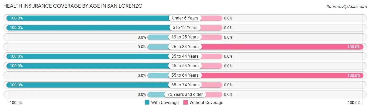Health Insurance Coverage by Age in San Lorenzo