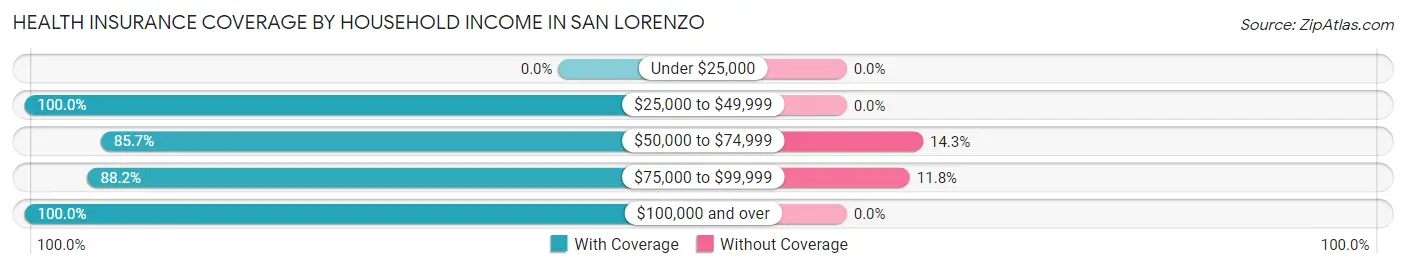 Health Insurance Coverage by Household Income in San Lorenzo