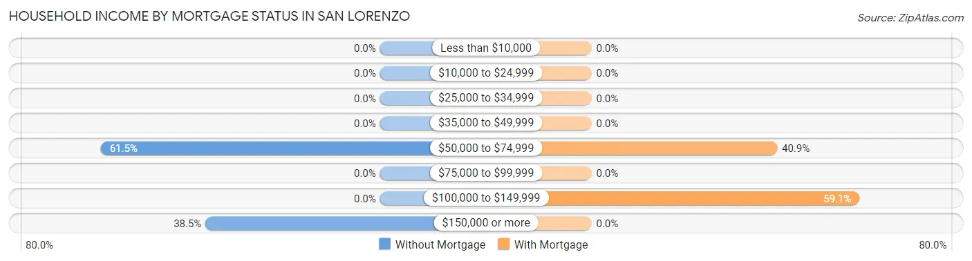 Household Income by Mortgage Status in San Lorenzo