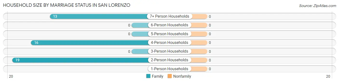 Household Size by Marriage Status in San Lorenzo