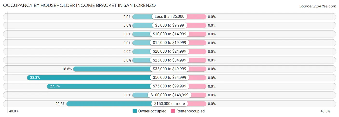 Occupancy by Householder Income Bracket in San Lorenzo