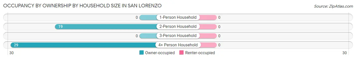 Occupancy by Ownership by Household Size in San Lorenzo
