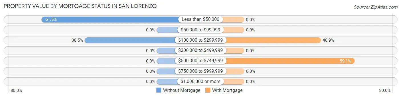 Property Value by Mortgage Status in San Lorenzo